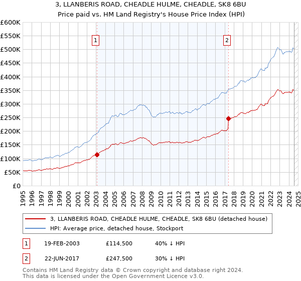 3, LLANBERIS ROAD, CHEADLE HULME, CHEADLE, SK8 6BU: Price paid vs HM Land Registry's House Price Index