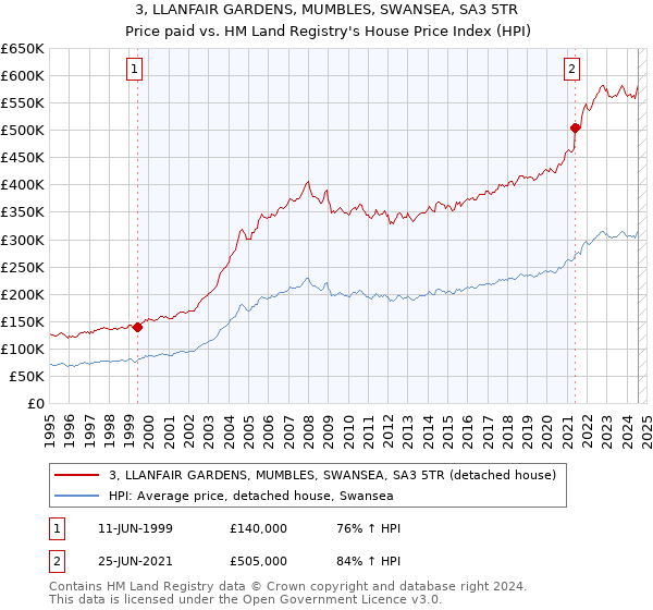 3, LLANFAIR GARDENS, MUMBLES, SWANSEA, SA3 5TR: Price paid vs HM Land Registry's House Price Index