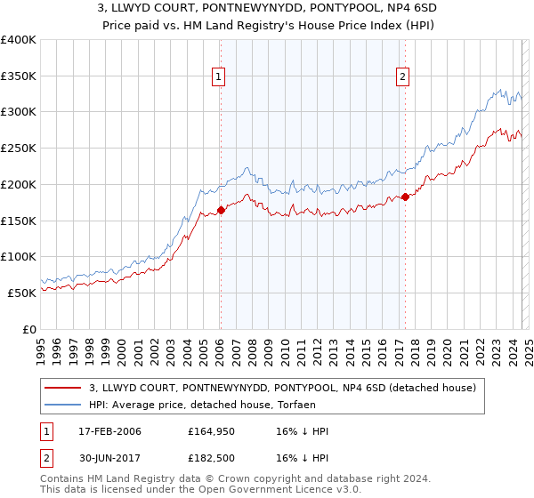 3, LLWYD COURT, PONTNEWYNYDD, PONTYPOOL, NP4 6SD: Price paid vs HM Land Registry's House Price Index