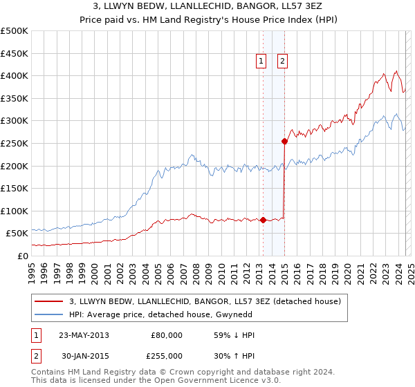 3, LLWYN BEDW, LLANLLECHID, BANGOR, LL57 3EZ: Price paid vs HM Land Registry's House Price Index