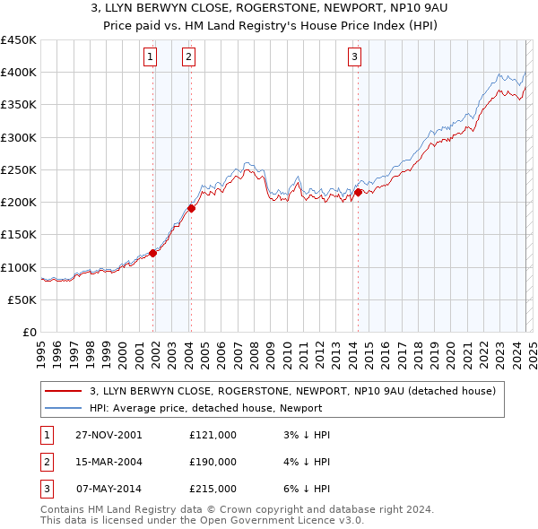 3, LLYN BERWYN CLOSE, ROGERSTONE, NEWPORT, NP10 9AU: Price paid vs HM Land Registry's House Price Index