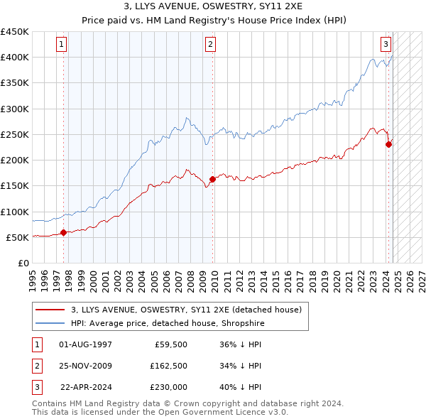 3, LLYS AVENUE, OSWESTRY, SY11 2XE: Price paid vs HM Land Registry's House Price Index