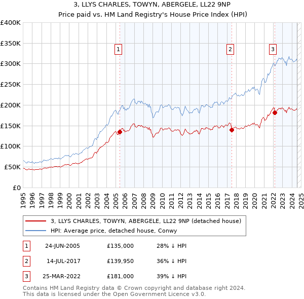 3, LLYS CHARLES, TOWYN, ABERGELE, LL22 9NP: Price paid vs HM Land Registry's House Price Index