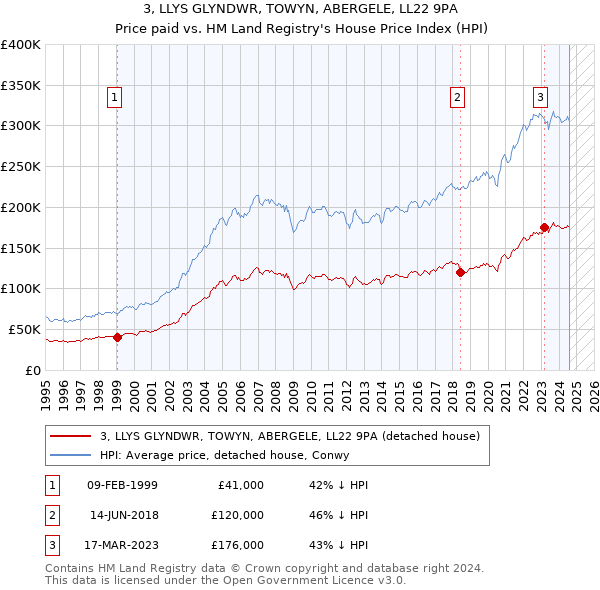 3, LLYS GLYNDWR, TOWYN, ABERGELE, LL22 9PA: Price paid vs HM Land Registry's House Price Index