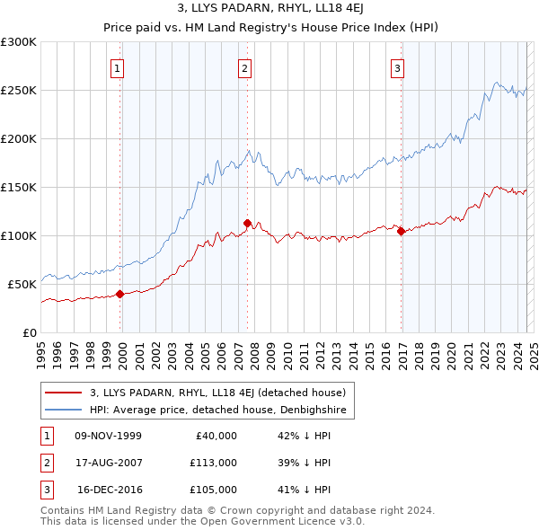 3, LLYS PADARN, RHYL, LL18 4EJ: Price paid vs HM Land Registry's House Price Index