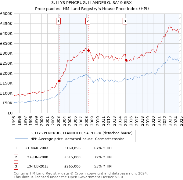 3, LLYS PENCRUG, LLANDEILO, SA19 6RX: Price paid vs HM Land Registry's House Price Index