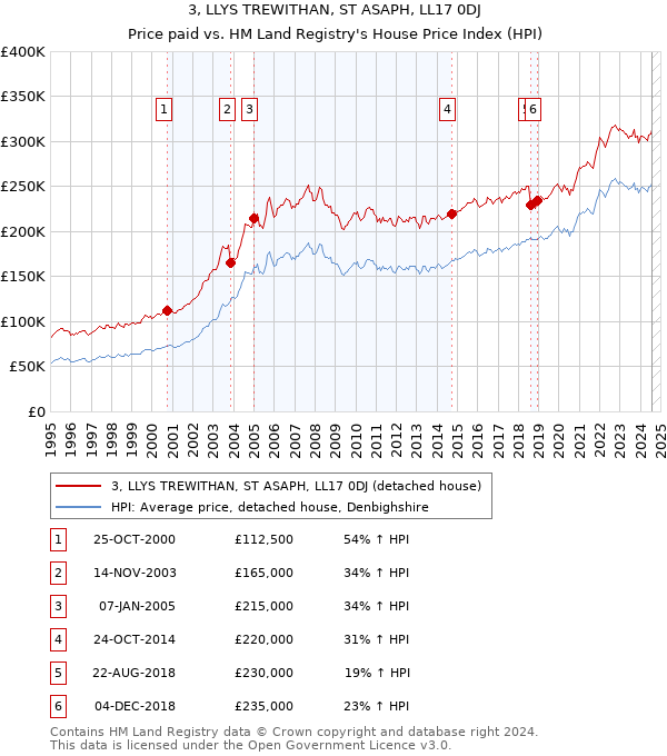 3, LLYS TREWITHAN, ST ASAPH, LL17 0DJ: Price paid vs HM Land Registry's House Price Index