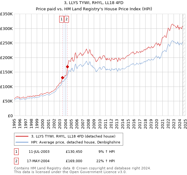 3, LLYS TYWI, RHYL, LL18 4FD: Price paid vs HM Land Registry's House Price Index