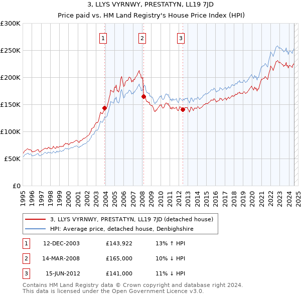 3, LLYS VYRNWY, PRESTATYN, LL19 7JD: Price paid vs HM Land Registry's House Price Index