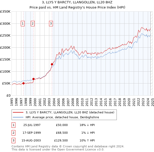 3, LLYS Y BARCTY, LLANGOLLEN, LL20 8HZ: Price paid vs HM Land Registry's House Price Index