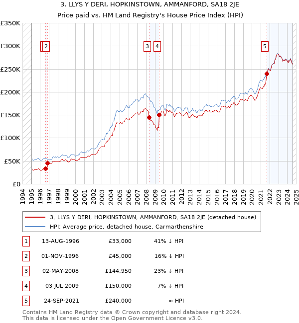 3, LLYS Y DERI, HOPKINSTOWN, AMMANFORD, SA18 2JE: Price paid vs HM Land Registry's House Price Index