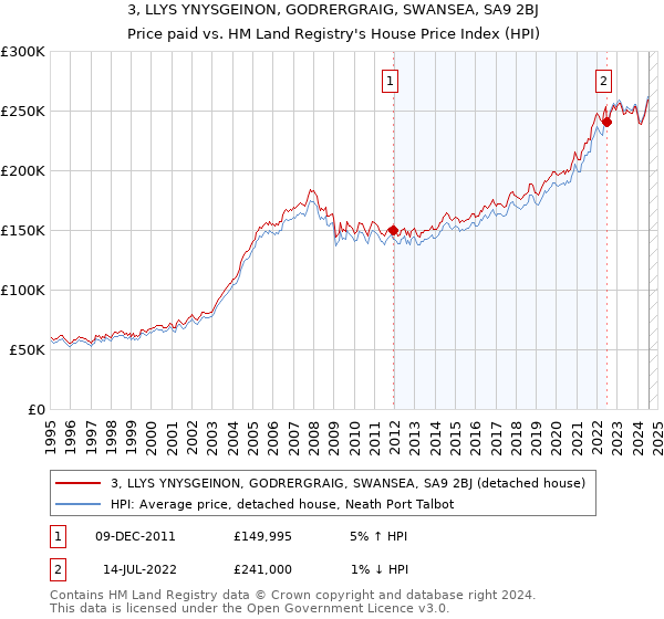 3, LLYS YNYSGEINON, GODRERGRAIG, SWANSEA, SA9 2BJ: Price paid vs HM Land Registry's House Price Index