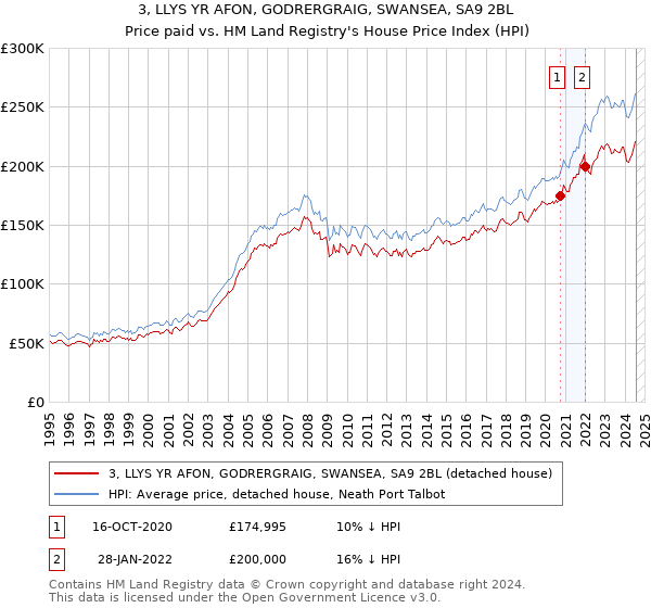 3, LLYS YR AFON, GODRERGRAIG, SWANSEA, SA9 2BL: Price paid vs HM Land Registry's House Price Index