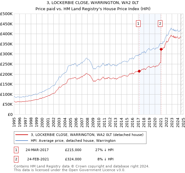 3, LOCKERBIE CLOSE, WARRINGTON, WA2 0LT: Price paid vs HM Land Registry's House Price Index