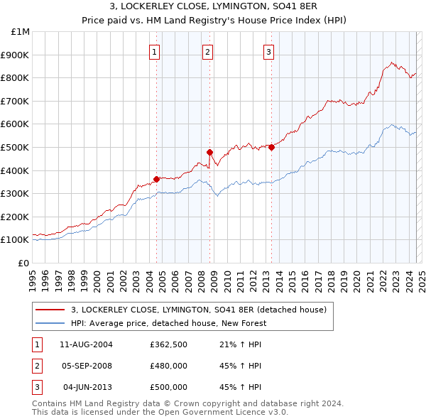 3, LOCKERLEY CLOSE, LYMINGTON, SO41 8ER: Price paid vs HM Land Registry's House Price Index