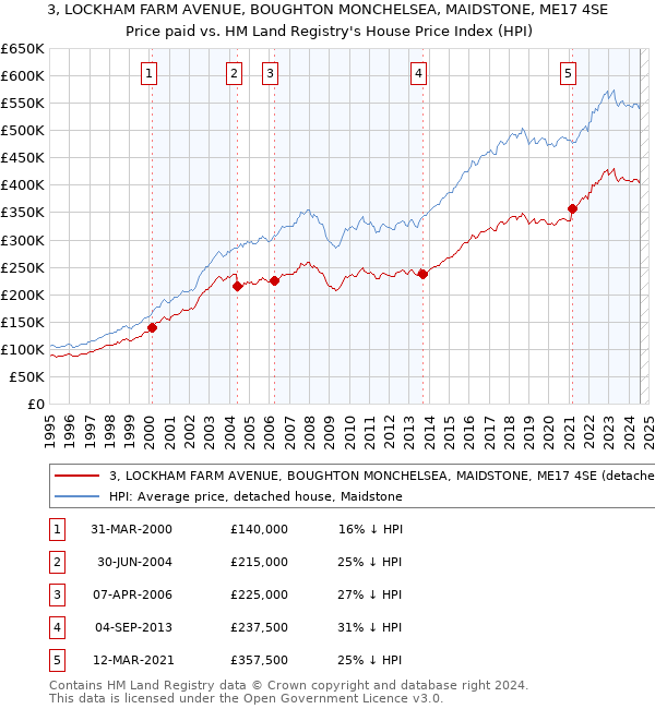 3, LOCKHAM FARM AVENUE, BOUGHTON MONCHELSEA, MAIDSTONE, ME17 4SE: Price paid vs HM Land Registry's House Price Index