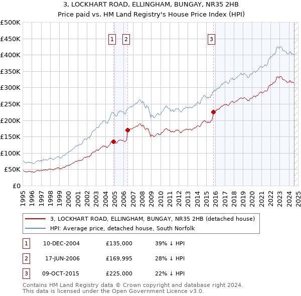 3, LOCKHART ROAD, ELLINGHAM, BUNGAY, NR35 2HB: Price paid vs HM Land Registry's House Price Index