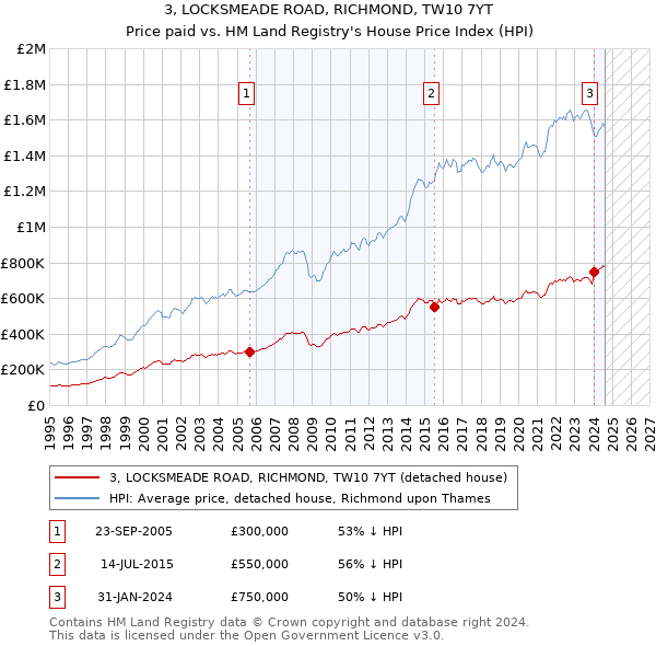 3, LOCKSMEADE ROAD, RICHMOND, TW10 7YT: Price paid vs HM Land Registry's House Price Index