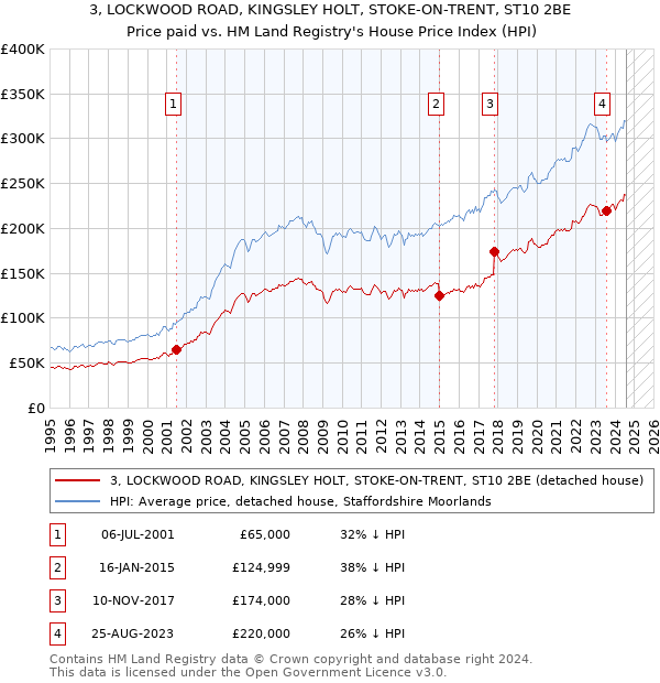 3, LOCKWOOD ROAD, KINGSLEY HOLT, STOKE-ON-TRENT, ST10 2BE: Price paid vs HM Land Registry's House Price Index