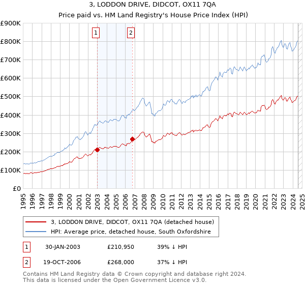 3, LODDON DRIVE, DIDCOT, OX11 7QA: Price paid vs HM Land Registry's House Price Index