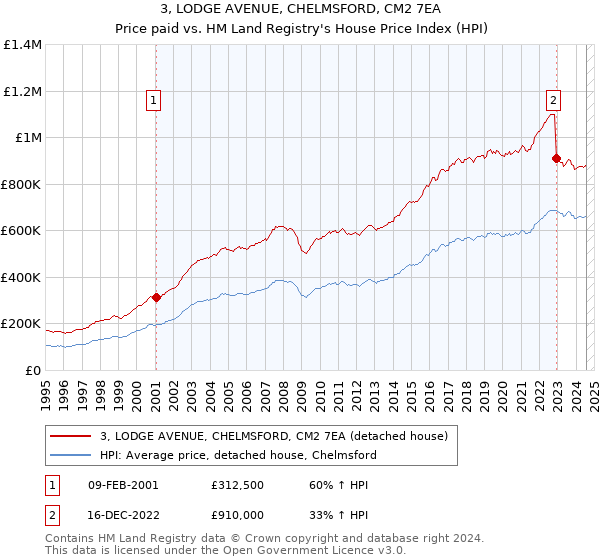 3, LODGE AVENUE, CHELMSFORD, CM2 7EA: Price paid vs HM Land Registry's House Price Index