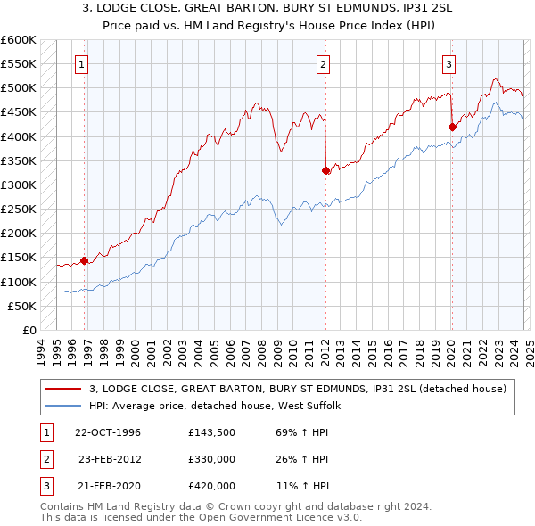 3, LODGE CLOSE, GREAT BARTON, BURY ST EDMUNDS, IP31 2SL: Price paid vs HM Land Registry's House Price Index