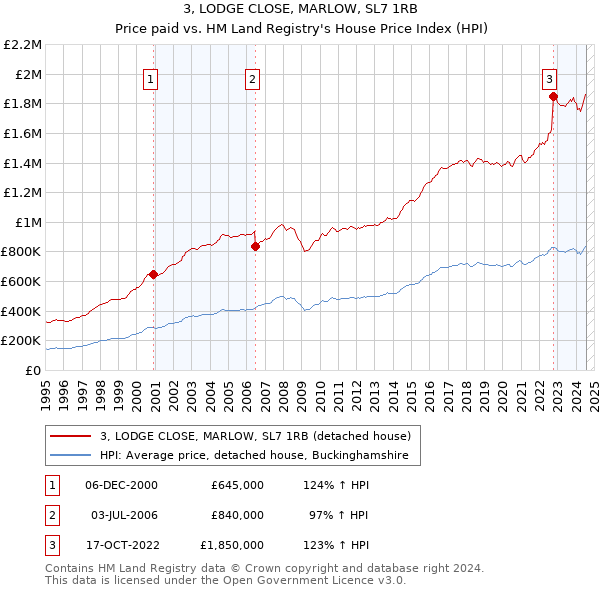 3, LODGE CLOSE, MARLOW, SL7 1RB: Price paid vs HM Land Registry's House Price Index