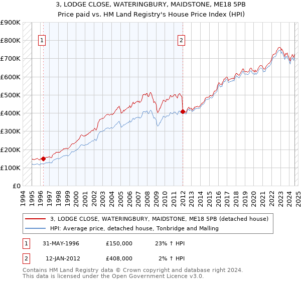 3, LODGE CLOSE, WATERINGBURY, MAIDSTONE, ME18 5PB: Price paid vs HM Land Registry's House Price Index