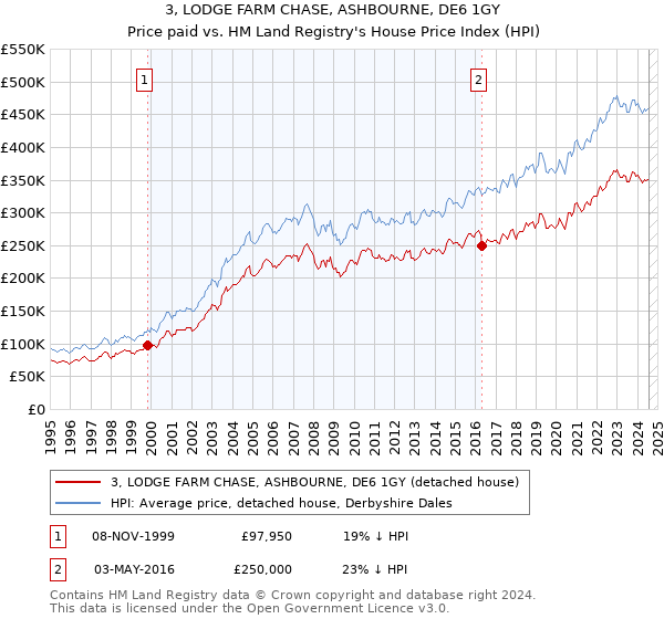 3, LODGE FARM CHASE, ASHBOURNE, DE6 1GY: Price paid vs HM Land Registry's House Price Index