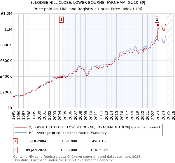 3, LODGE HILL CLOSE, LOWER BOURNE, FARNHAM, GU10 3PJ: Price paid vs HM Land Registry's House Price Index