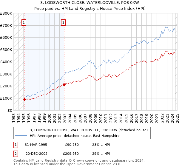 3, LODSWORTH CLOSE, WATERLOOVILLE, PO8 0XW: Price paid vs HM Land Registry's House Price Index