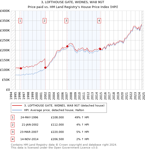 3, LOFTHOUSE GATE, WIDNES, WA8 9GT: Price paid vs HM Land Registry's House Price Index