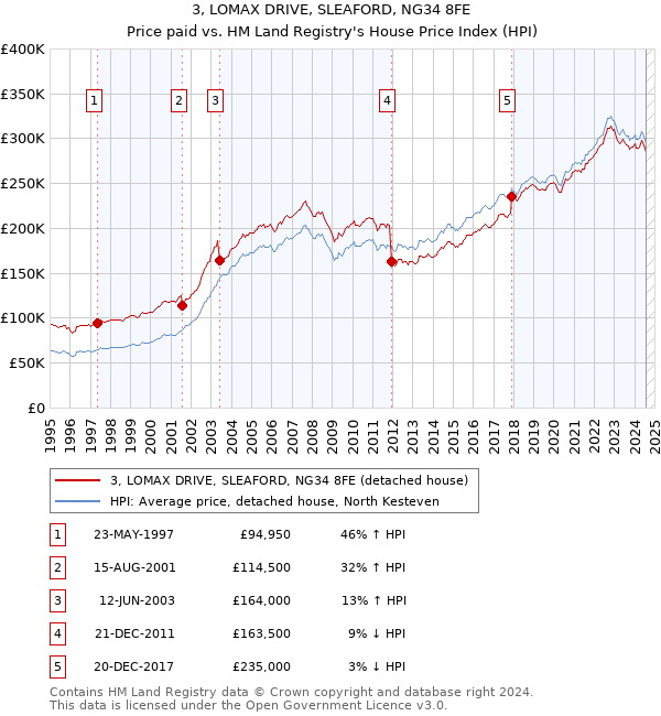 3, LOMAX DRIVE, SLEAFORD, NG34 8FE: Price paid vs HM Land Registry's House Price Index