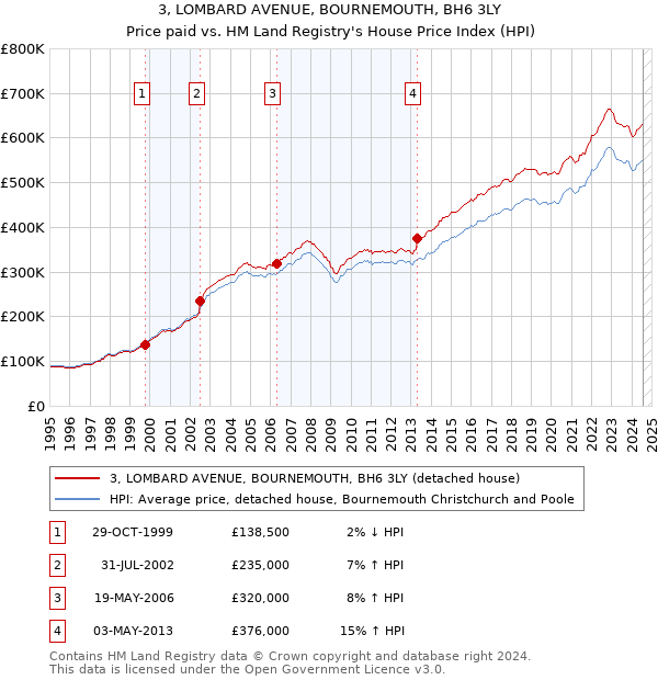 3, LOMBARD AVENUE, BOURNEMOUTH, BH6 3LY: Price paid vs HM Land Registry's House Price Index