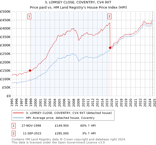 3, LOMSEY CLOSE, COVENTRY, CV4 9XT: Price paid vs HM Land Registry's House Price Index