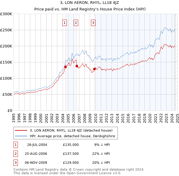 3, LON AERON, RHYL, LL18 4JZ: Price paid vs HM Land Registry's House Price Index