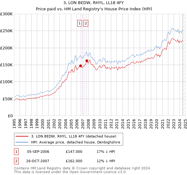 3, LON BEDW, RHYL, LL18 4FY: Price paid vs HM Land Registry's House Price Index