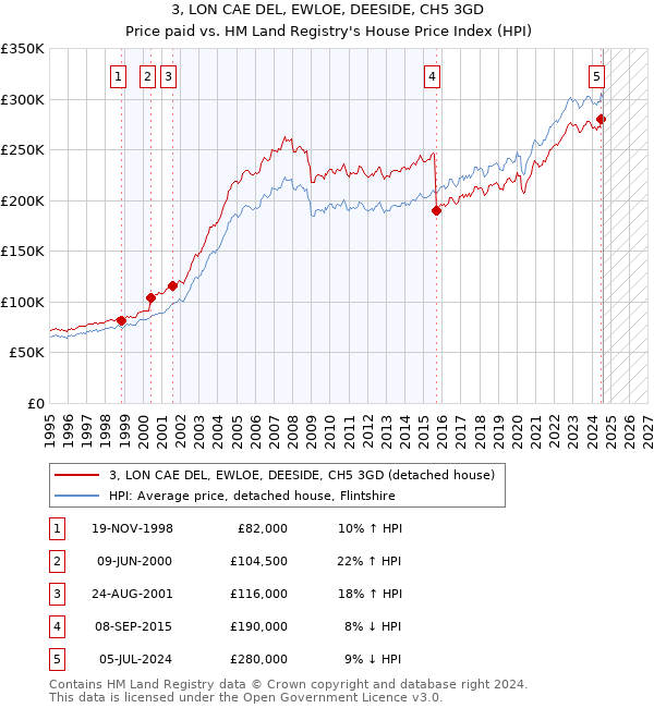 3, LON CAE DEL, EWLOE, DEESIDE, CH5 3GD: Price paid vs HM Land Registry's House Price Index