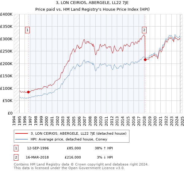 3, LON CEIRIOS, ABERGELE, LL22 7JE: Price paid vs HM Land Registry's House Price Index