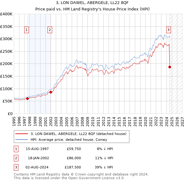 3, LON DAWEL, ABERGELE, LL22 8QF: Price paid vs HM Land Registry's House Price Index