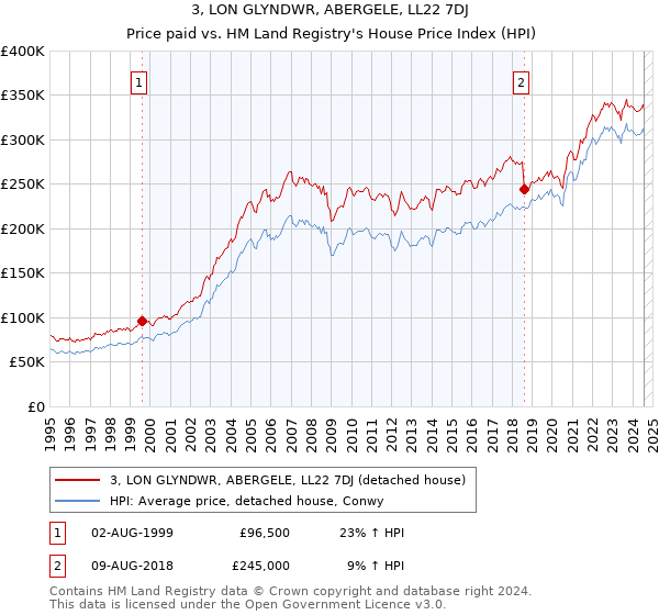 3, LON GLYNDWR, ABERGELE, LL22 7DJ: Price paid vs HM Land Registry's House Price Index