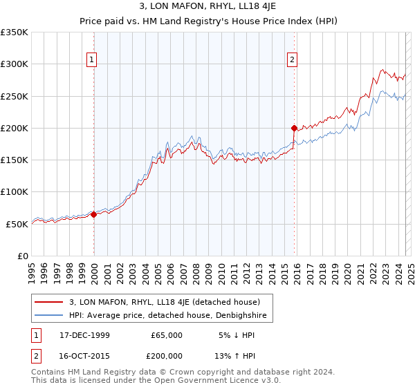 3, LON MAFON, RHYL, LL18 4JE: Price paid vs HM Land Registry's House Price Index