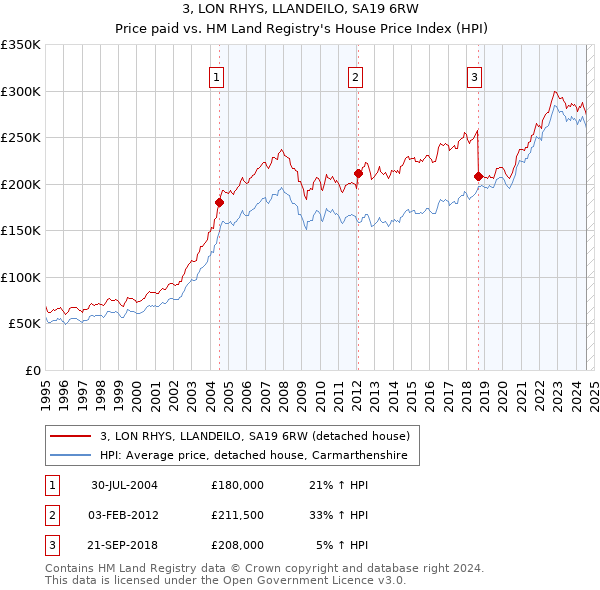 3, LON RHYS, LLANDEILO, SA19 6RW: Price paid vs HM Land Registry's House Price Index