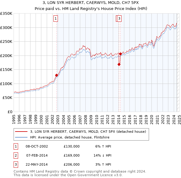 3, LON SYR HERBERT, CAERWYS, MOLD, CH7 5PX: Price paid vs HM Land Registry's House Price Index