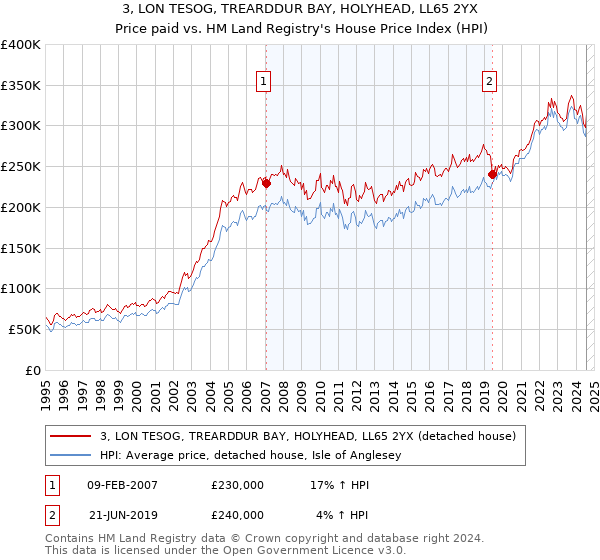 3, LON TESOG, TREARDDUR BAY, HOLYHEAD, LL65 2YX: Price paid vs HM Land Registry's House Price Index