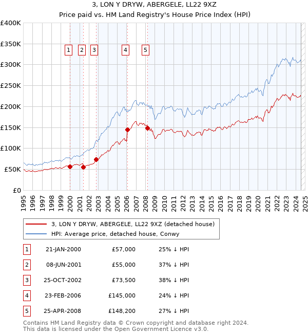 3, LON Y DRYW, ABERGELE, LL22 9XZ: Price paid vs HM Land Registry's House Price Index