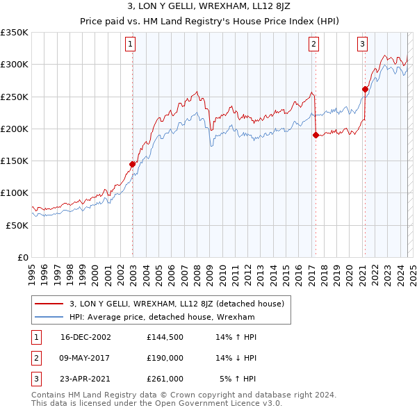 3, LON Y GELLI, WREXHAM, LL12 8JZ: Price paid vs HM Land Registry's House Price Index