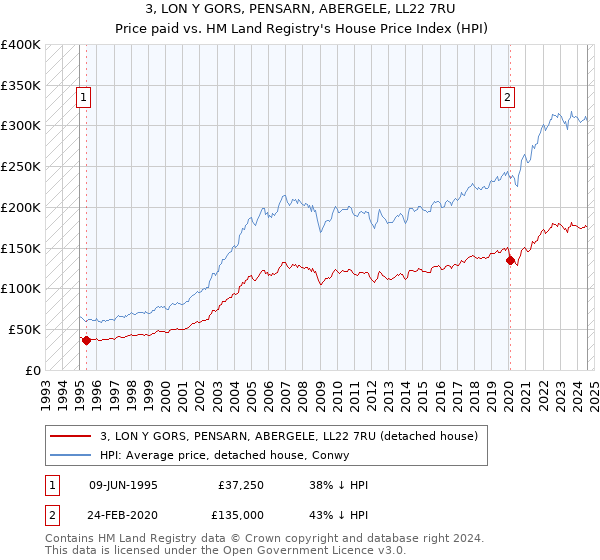 3, LON Y GORS, PENSARN, ABERGELE, LL22 7RU: Price paid vs HM Land Registry's House Price Index