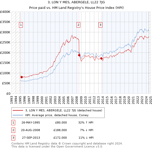 3, LON Y MES, ABERGELE, LL22 7JG: Price paid vs HM Land Registry's House Price Index