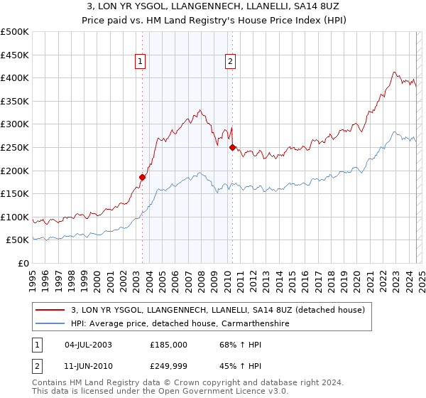 3, LON YR YSGOL, LLANGENNECH, LLANELLI, SA14 8UZ: Price paid vs HM Land Registry's House Price Index